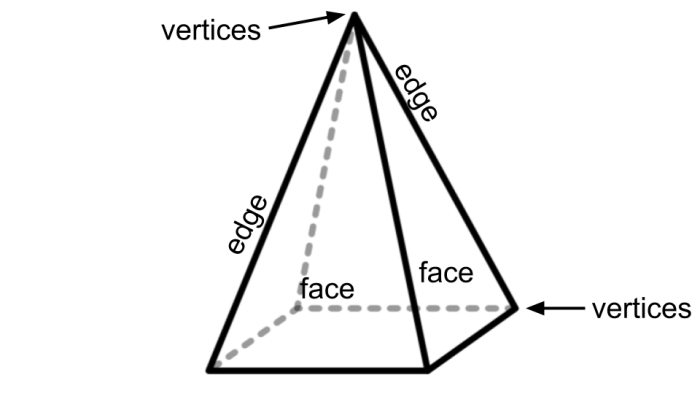 labelled pyramid